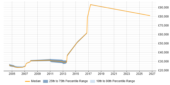 Salary distribution trend for Systems Support job vacancies in Luton