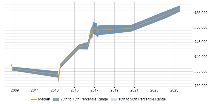 Salary distribution trend for jobs in Luton citing Task Automation