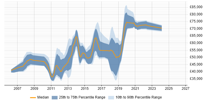 Salary distribution trend for jobs in Luton citing TDD