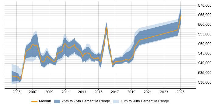 Salary distribution trend for Team Leader job vacancies in Luton