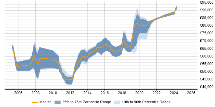 Salary distribution trend for Technical Architect job vacancies in Luton