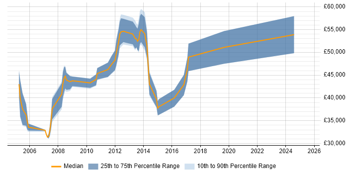 Salary distribution trend for Technical Consultant job vacancies in Luton Salary distribution trend for Technical Consultant job vacancies in Luton