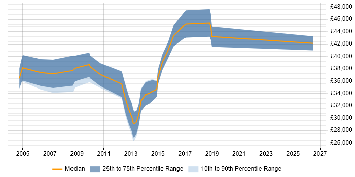 Salary distribution trend for Test Engineer job vacancies in Luton