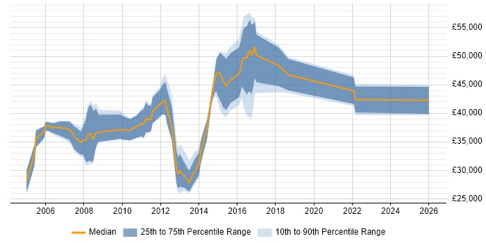 Salary distribution trend for jobs in Luton citing Test Scripting