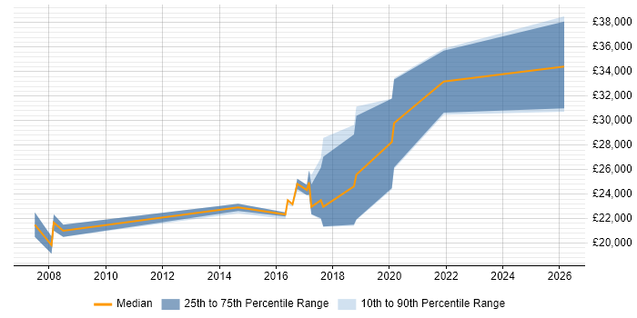 Salary distribution trend for Trainee job vacancies in Luton