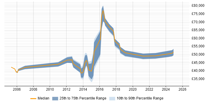 Salary distribution trend for jobs in Luton citing Translating Business Requirements