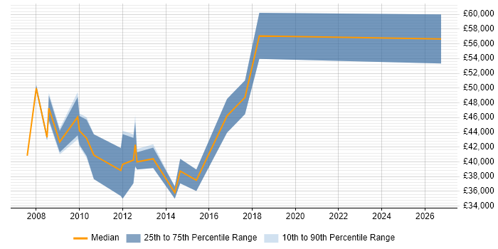 Salary distribution trend for jobs in Luton citing Trend Analysis