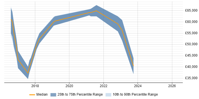 Salary distribution trend for jobs in Luton citing TypeScript