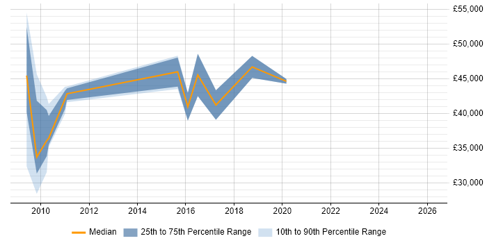 Salary distribution trend for jobs in Luton citing Usability Testing