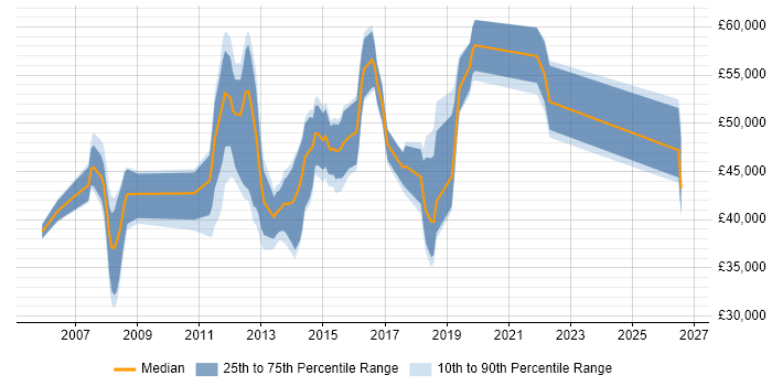 Salary distribution trend for jobs in Luton citing User Acceptance Testing