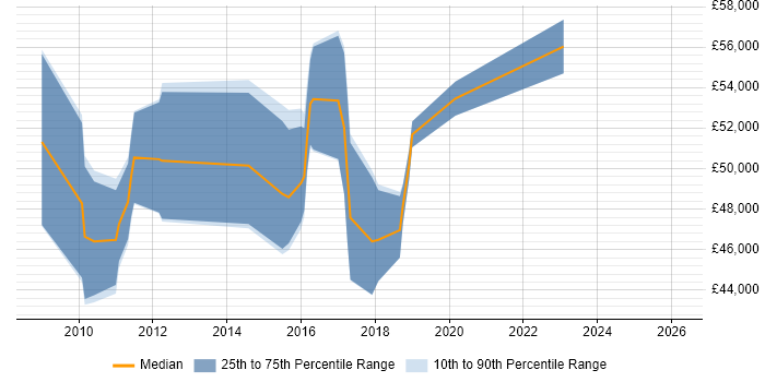 Salary distribution trend for jobs in Luton citing User-Centered Design (UCD)