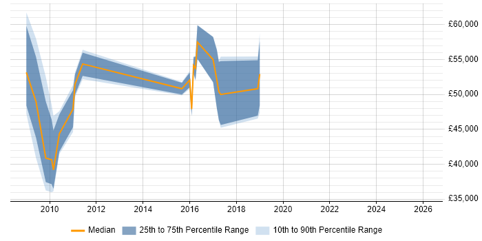 Salary distribution trend for jobs in Luton citing User Research