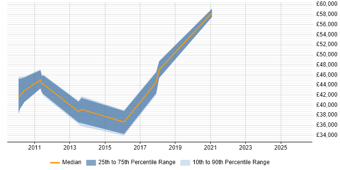 Salary distribution trend for jobs in Luton citing UX Research