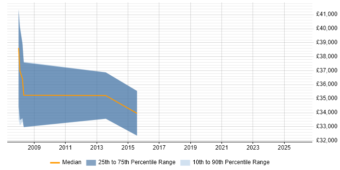 Salary distribution trend for jobs in Luton citing V-Model