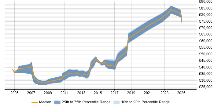 Salary distribution trend for jobs in Luton citing Validation
