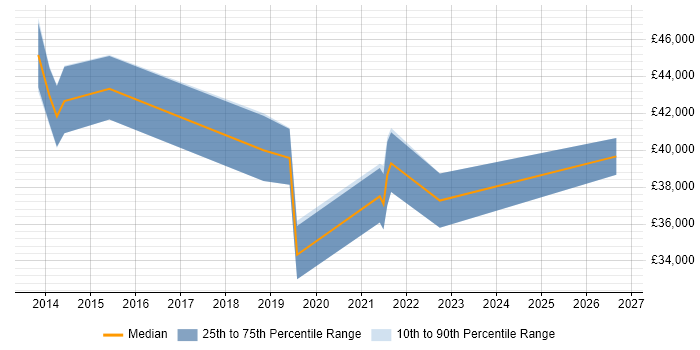 Salary distribution trend for jobs in Luton citing Veeam
