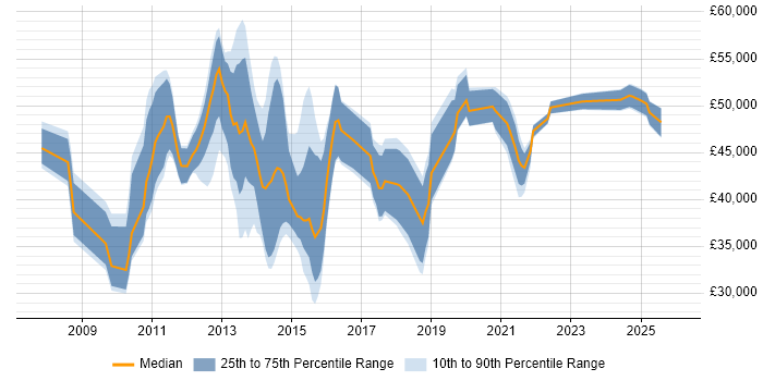 Salary distribution trend for jobs in Luton citing VMware Infrastructure
