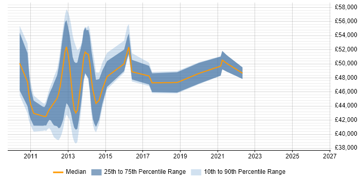 Salary distribution trend for jobs in Luton citing vSphere