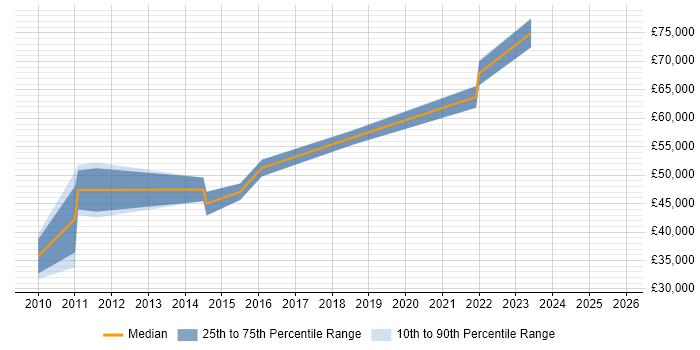 Salary distribution trend for jobs in Luton citing Vulnerability Assessment