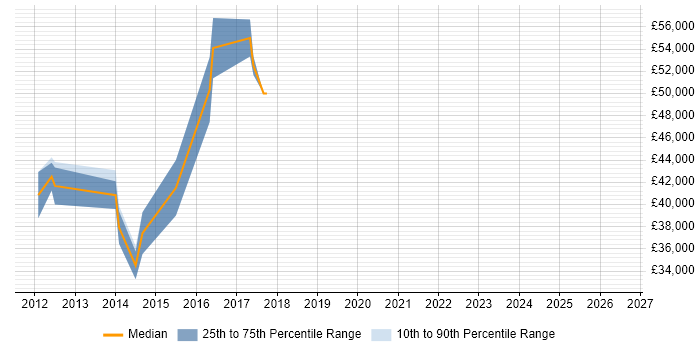 Salary distribution trend for jobs in Luton citing Vulnerability Scanning
