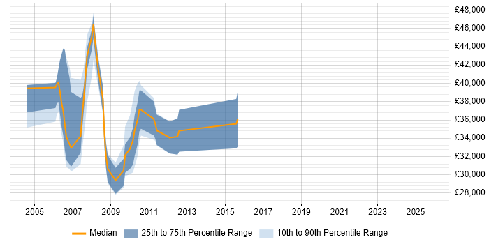 Salary distribution trend for jobs in Luton citing W3C