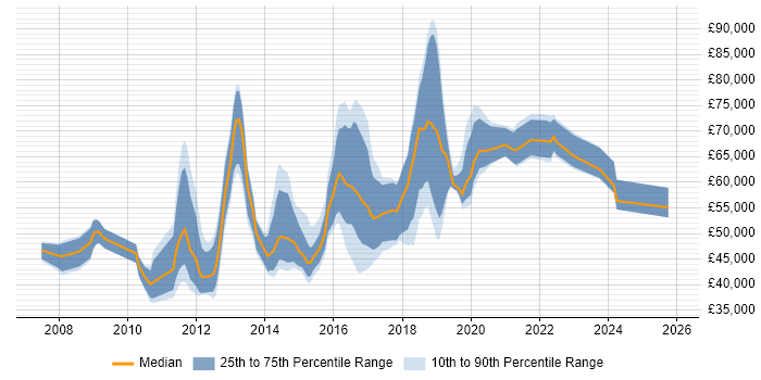 Salary distribution trend for jobs in Luton citing Waterfall