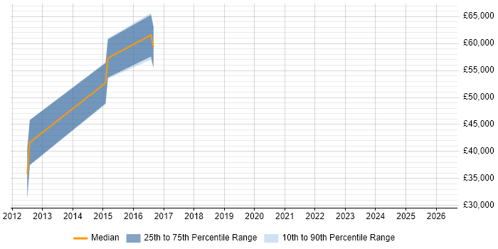 Salary distribution trend for jobs in Luton citing WCAG