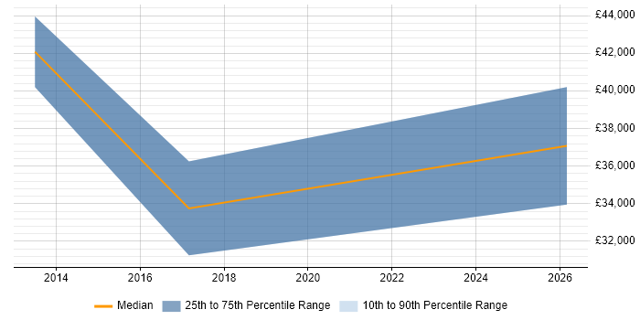Salary distribution trend for Web Administrator job vacancies in Luton