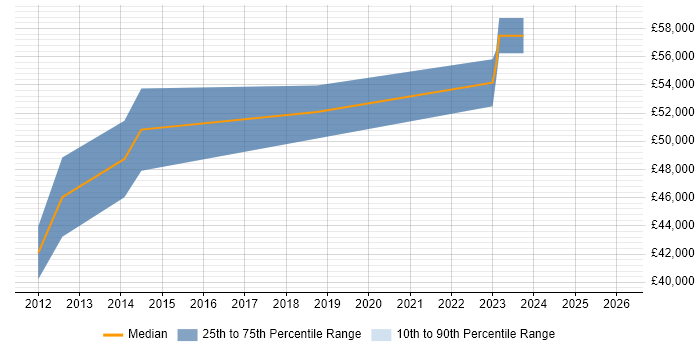 Salary distribution trend for jobs in Luton citing Web Conferencing
