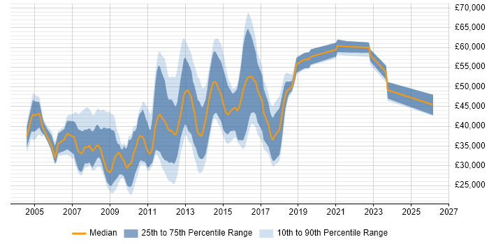 Salary distribution trend for jobs in Luton citing Web Development