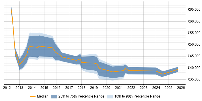 Salary distribution trend for jobs in Luton citing Wi-Fi