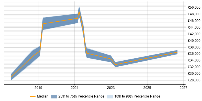 Salary distribution trend for jobs in Luton citing Windows Server 2016