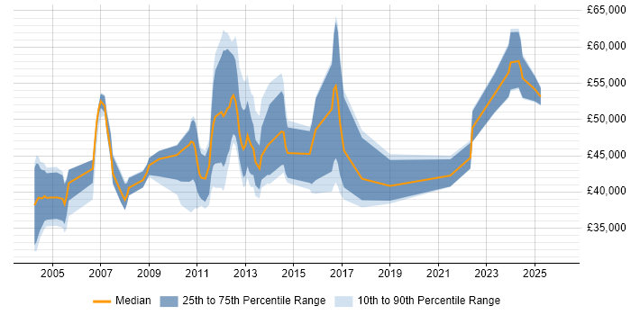Salary distribution trend for jobs in Luton citing Wireless