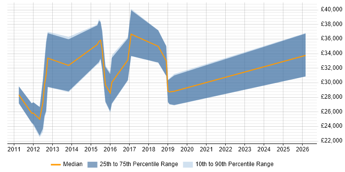 Salary distribution trend for jobs in Luton citing WordPress