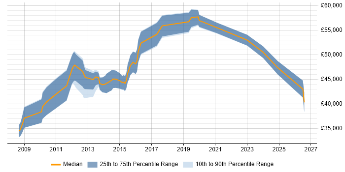 Salary distribution trend for jobs in Luton citing Workshop Facilitation