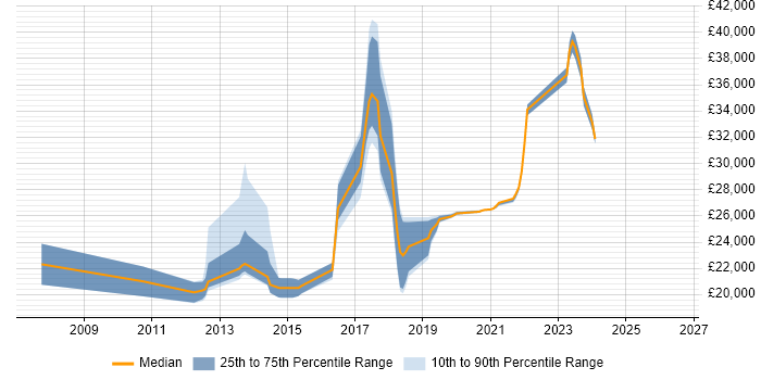 Salary distribution trend for jobs in Bedfordshire citing Mac OS X