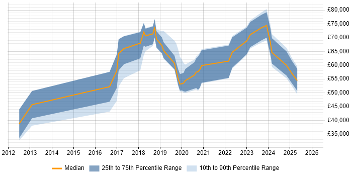 Salary distribution trend for jobs in Bedfordshire citing Machine Learning