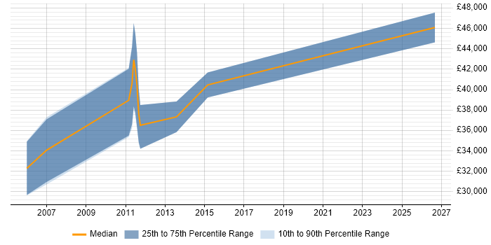Salary distribution trend for Manufacturing Engineer job vacancies in Bedfordshire