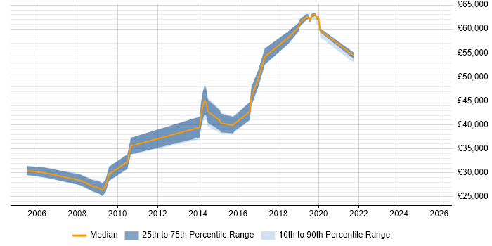 Salary distribution trend for Marketing Analyst job vacancies in Bedfordshire
