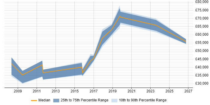 Salary distribution trend for jobs in Bedfordshire citing Marketing Analytics