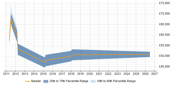 Salary distribution trend for jobs in Bedfordshire citing Marketing Automation