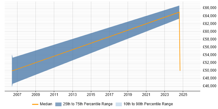 Salary distribution trend for Marketing Specialist job vacancies in Bedfordshire