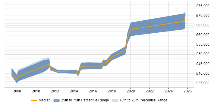 Salary distribution trend for jobs in Bedfordshire citing Marketing Strategy