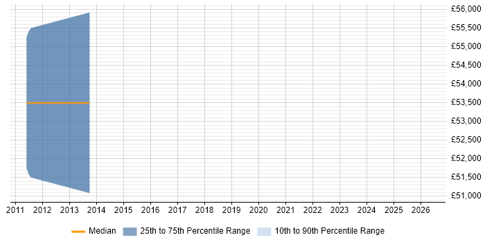 Salary distribution trend for jobs in Bedfordshire citing MathWorks