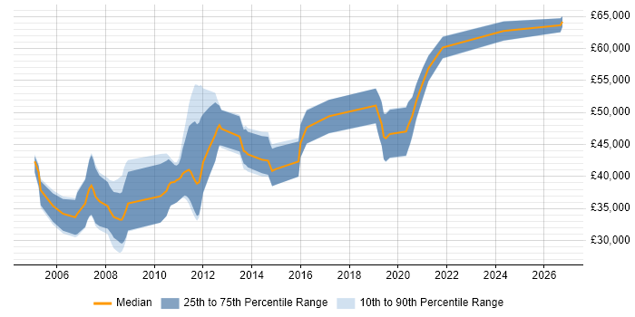 Salary distribution trend for jobs in Bedfordshire citing MATLAB