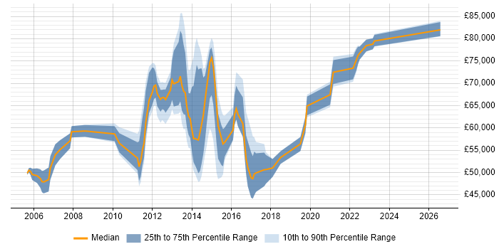 Salary distribution trend for jobs in Bedfordshire citing Matrix Organization