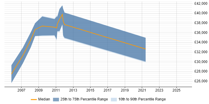Salary distribution trend for Mechanical Design Engineer job vacancies in Bedfordshire