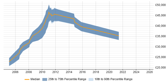 Salary distribution trend for Mechanical Engineer job vacancies in Bedfordshire Salary distribution trend for Mechanical Engineer job vacancies in Bedfordshire