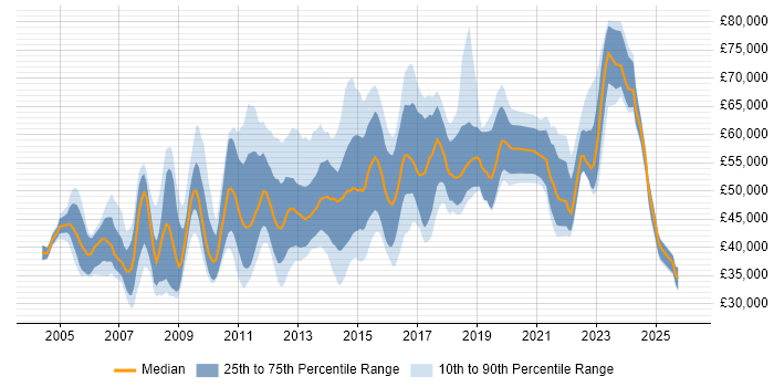 Salary distribution trend for jobs in Bedfordshire citing Mentoring