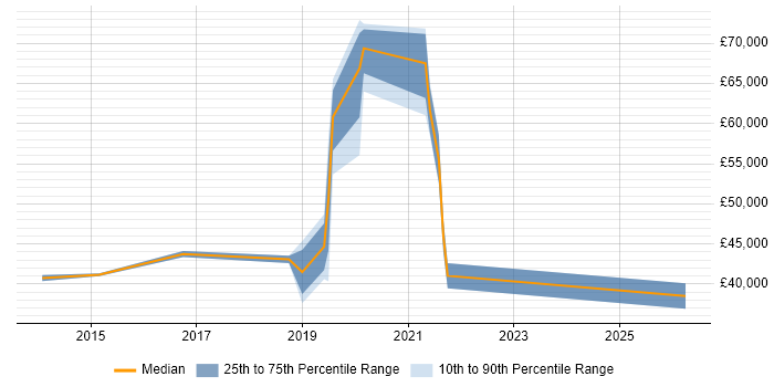 Salary distribution trend for jobs in Bedfordshire citing Meraki